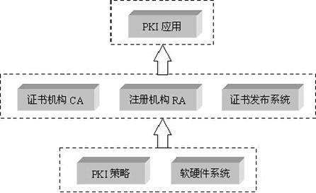 pki体系