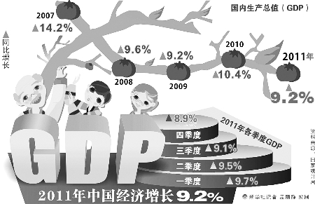 去年我国gdp增速9.2% 专家预测2012增速在8.