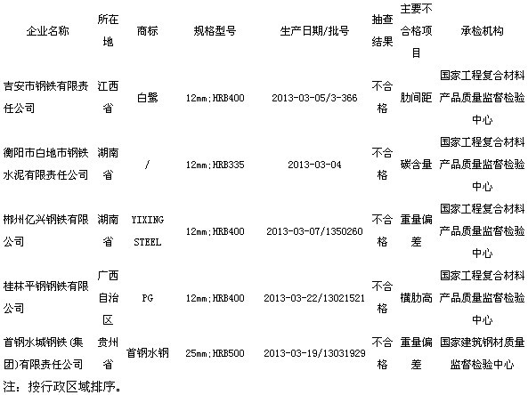 门户网站 这5批次钢筋混凝土用热轧带肋钢筋产