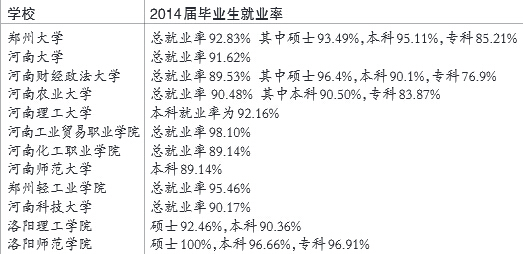 河南省政府门户网站 河南高校就业率排行榜出