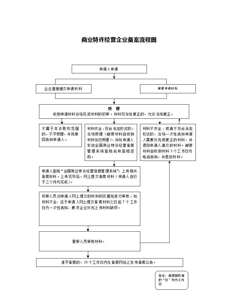 河南省人民政府门户网站 商业特许经营企业备案