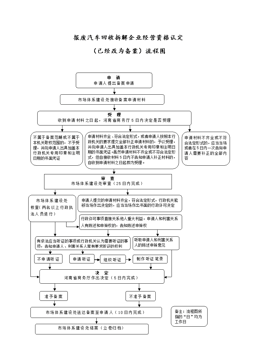 河南省人民政府门户网站 报废汽车回收拆解企