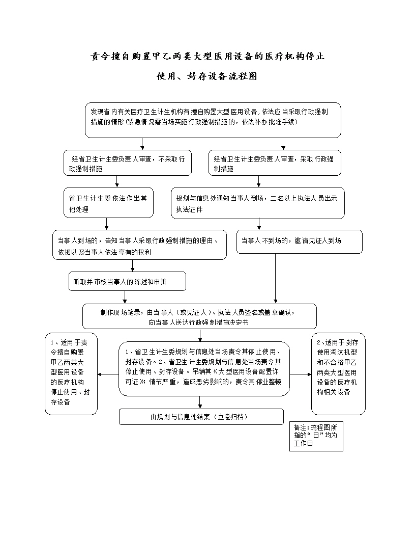 责令擅自购置甲乙两类大型医用设备的医疗机构停止使用,封存设备