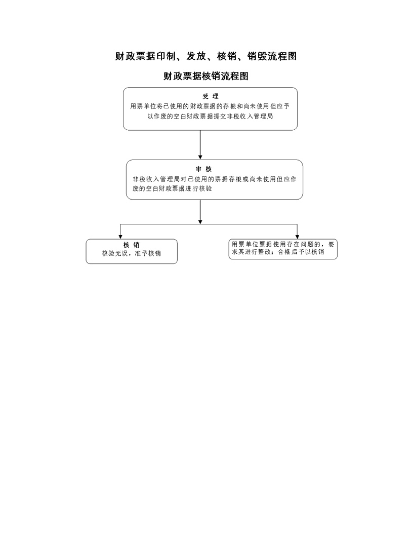 财政票据印制,发放,核销,销毁3.财政票据核销