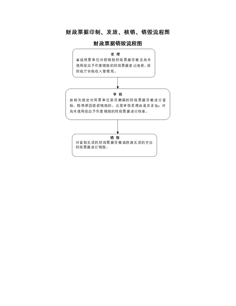 财政票据印制,发放,核销,销毁4.财政票据销毁