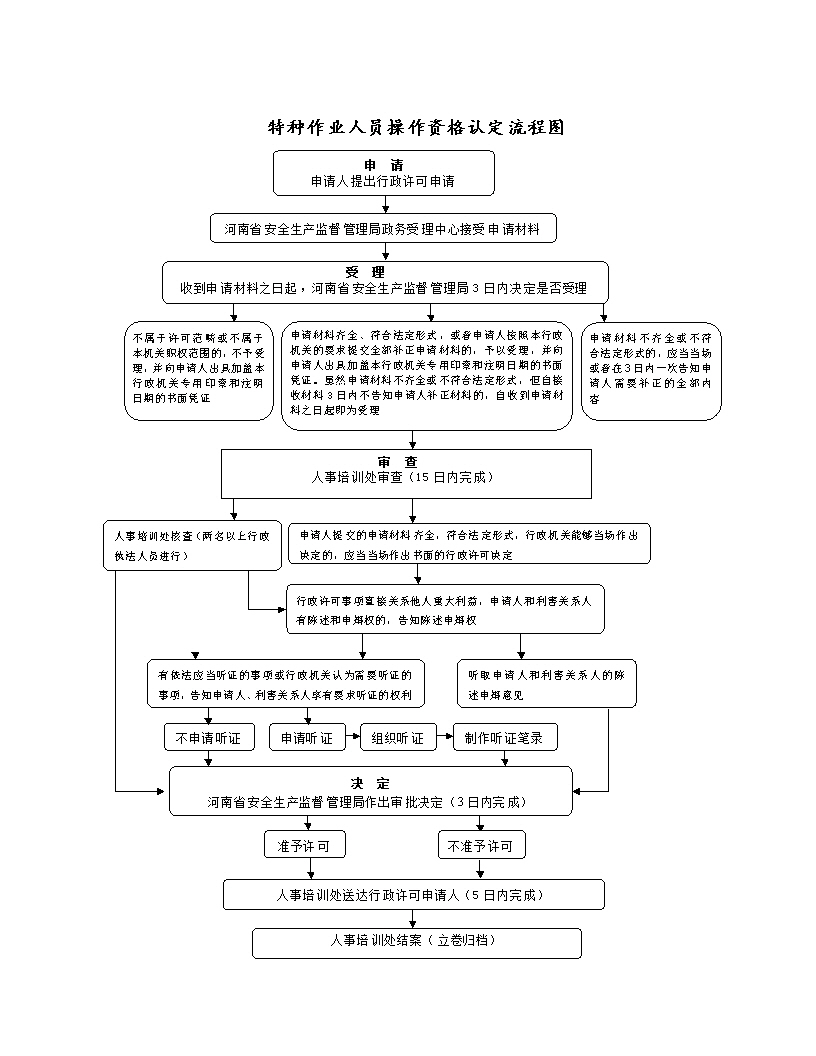 特种作业人员操作资格认定