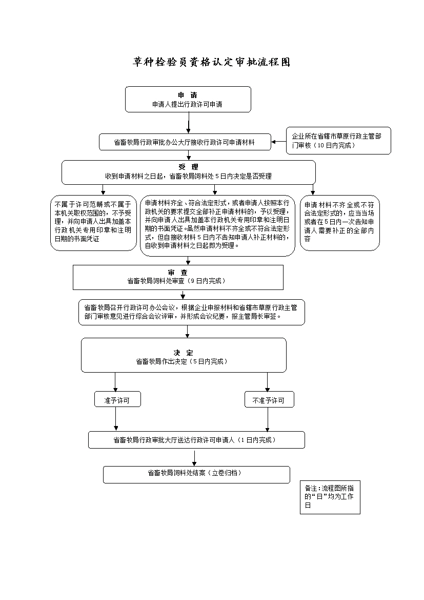 草种检验员资格认定