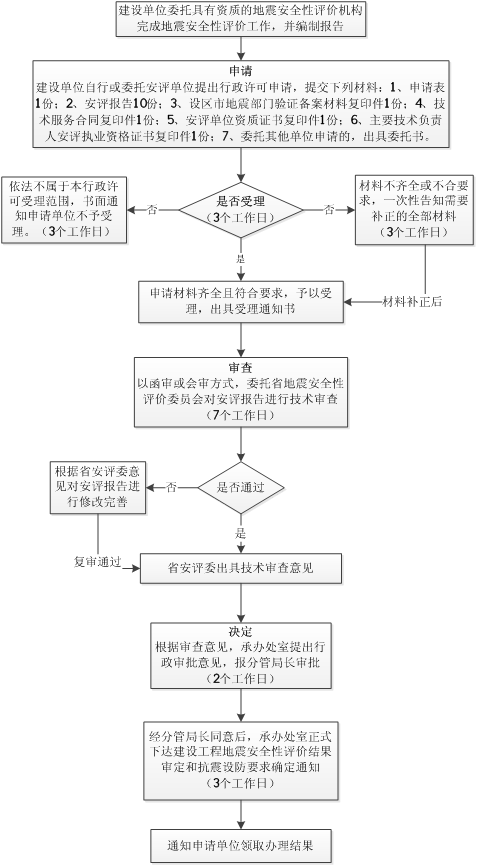 河南省人民政府门户网站 建设工程地震安全性