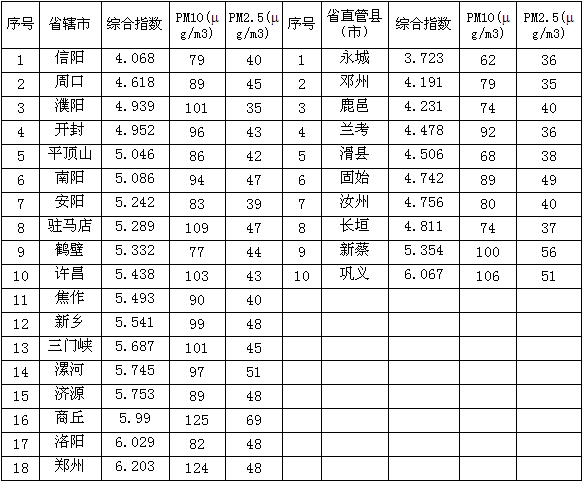 河南省人民政府门户网站 河南5月空气质量排名