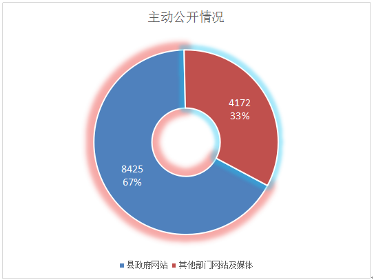 鹿邑县2016年政府信息公开工作年度报告