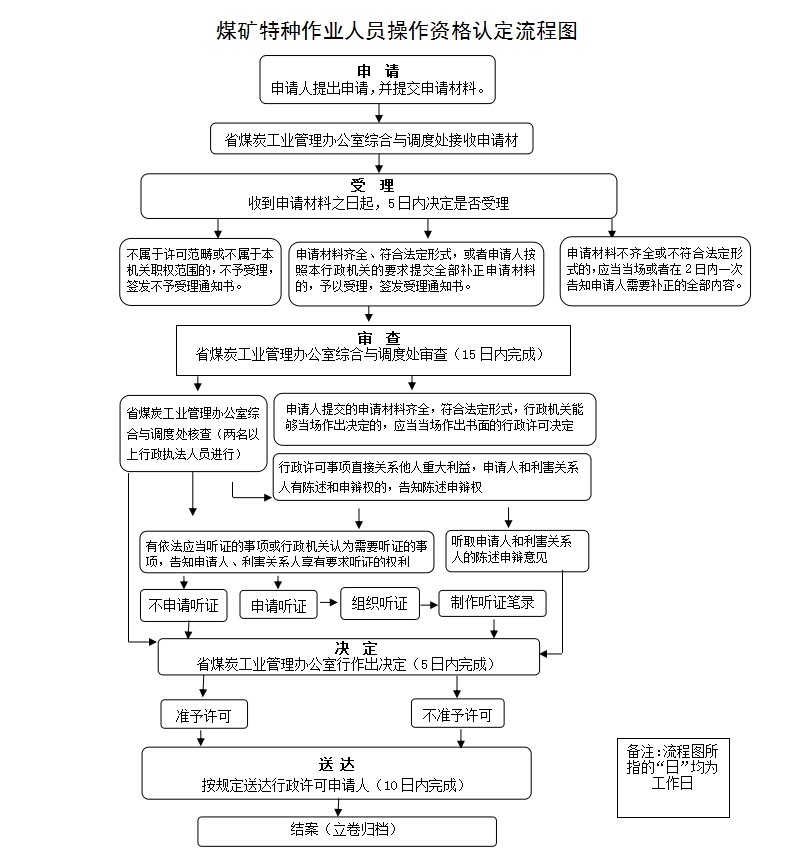 煤矿特种作业人员操作资格认定