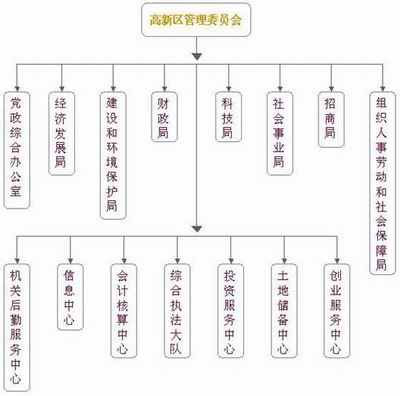 漯河市人民政府的派出机构,代表市人民政府对开发区管辖范围内的经济