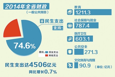 要闻动态 河南要闻 去年,全省财政民生支出4506亿元,占一般公共预算